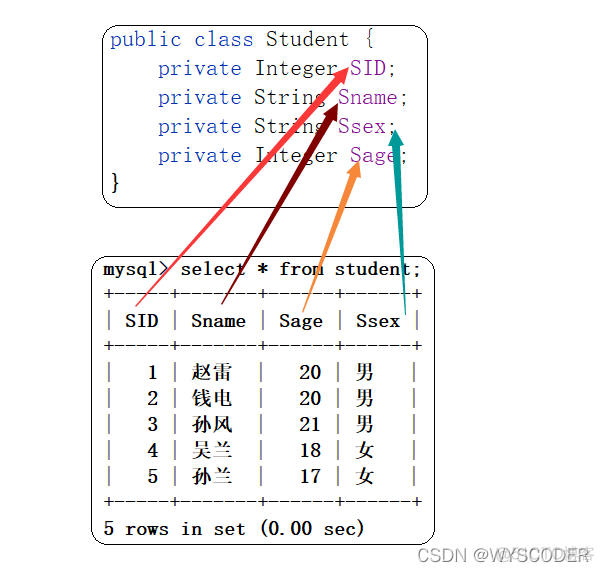 java Configuration设置mybatis java调用mybatis_mysql_05