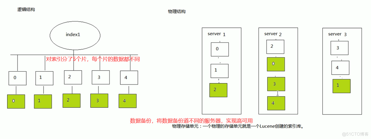 es集群调优 es集群模式_elasticsearch