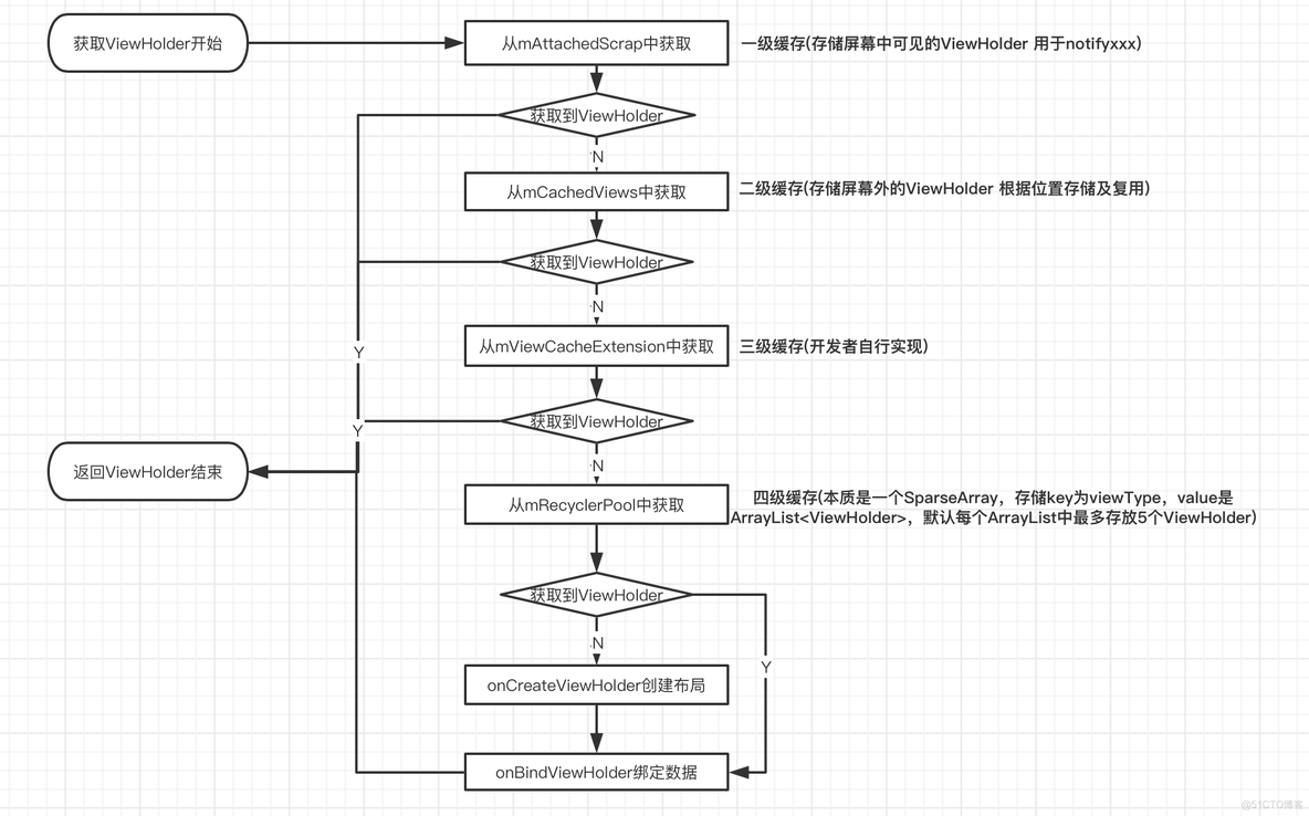 Android RecyclerView onScrollStateChanged 不执行了 android recyclerview原理_RecyclerView