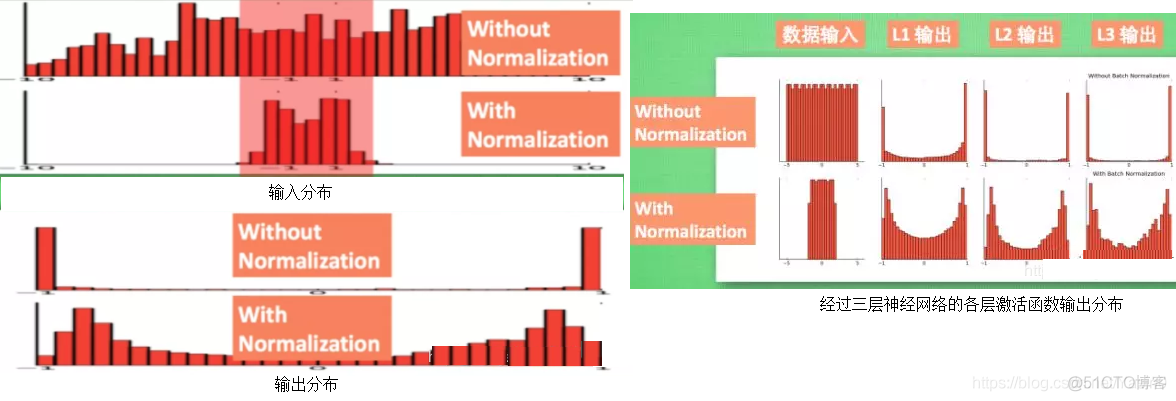 神经网络为什么每次训练小批量数据 神经网络批量训练原理_归一化_05