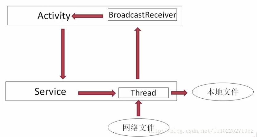 android断点续传 切片 android断点续传原理面试_android