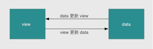 android ObservableField 双向绑定 双向绑定原理_数据