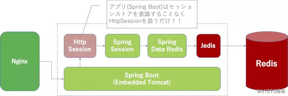 RedisSessionManager 共享session value是null redis解决session共享思路_session