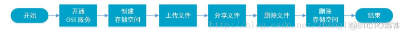 OSS 和 云服务有什么区别 阿里云oss是什么意思_API