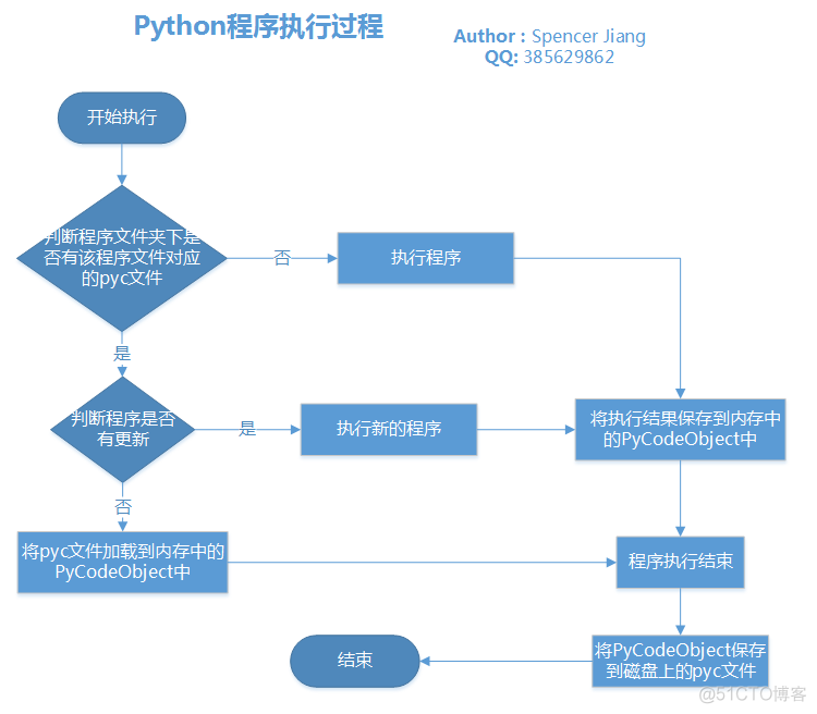 最新python自动化运维快速入门pdf下载 python自动化运维要学什么_Python_06