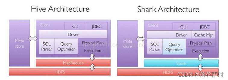 waterdrop spark sql 对用hive和clickhouse数据类型 hive sql和spark sql_Hive_02