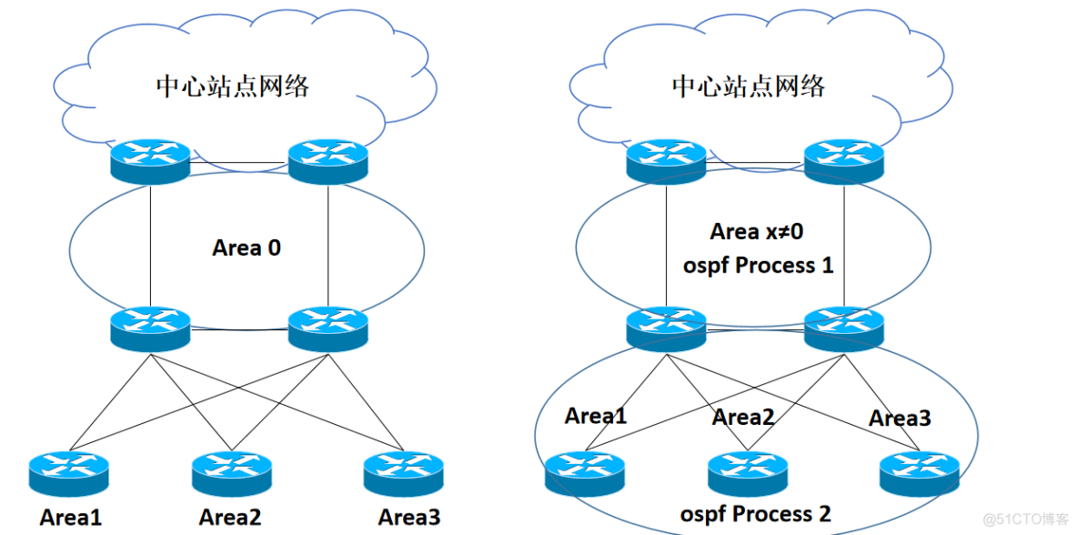 ospf 复杂区域划分 ospf区域划分原则_ospf 复杂区域划分_10