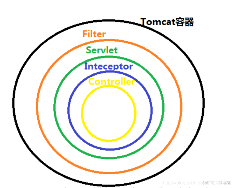 java springboot host 过滤器 springboot过滤器作用_拦截器