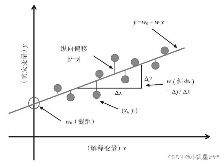 连续变量logistic回归分析 连续性变量回归分析_连续变量logistic回归分析