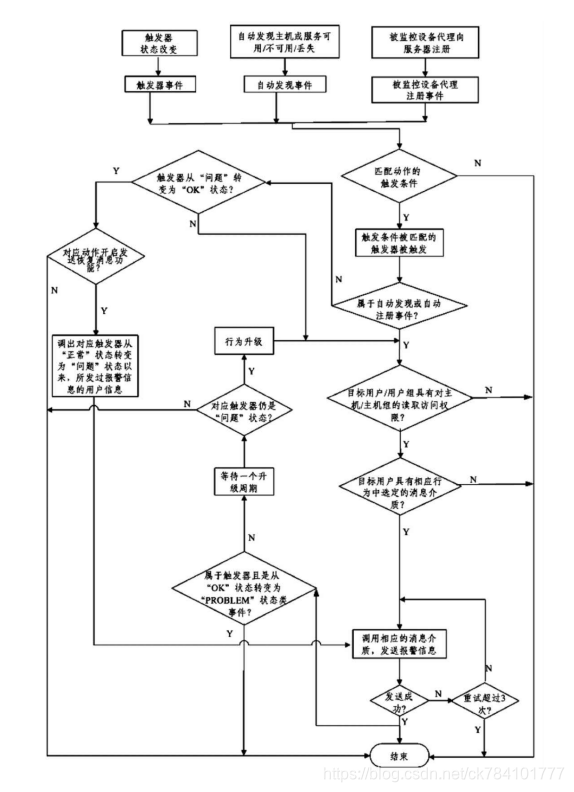 zabbix 自定义告警信息变量 zabbix告警原理_触发器