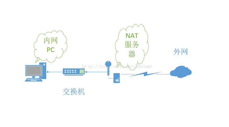 nat云服务器是什么 nat服务器搭建_网卡