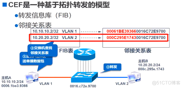 三层交换vlan之间如何通信 三层交换机vlan间互通原理_三层交换vlan之间如何通信_03