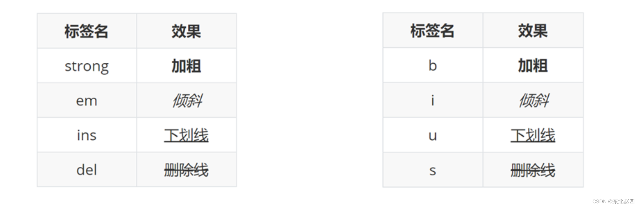 HTML 核心技术点基础详细解析以及综合小案例_Vue_10