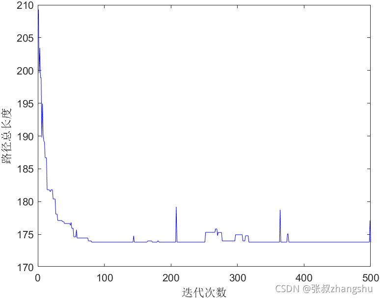 蚁群算法最短路python 蚁群算法路径规划_matlab_06