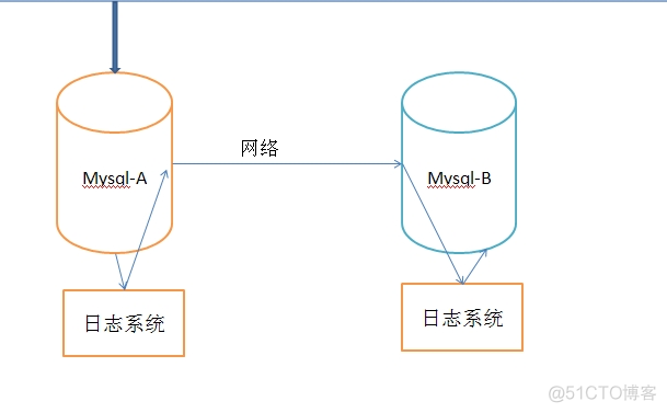 mysql读写分离部署ubuntu mysql读写分离架构_主从复制