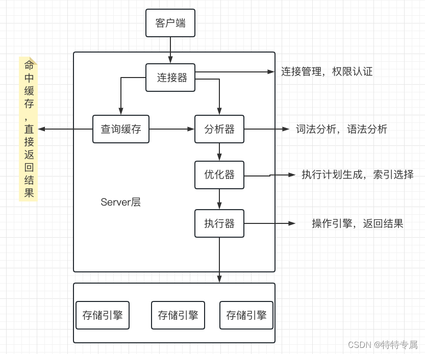 mysql 一条sql语句是如何执行的 mysql一条查询语句执行原理_sql语句