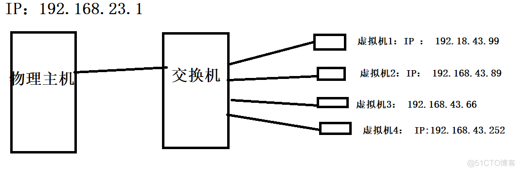 网络桥接 kvm 网络桥接方法_网络适配器