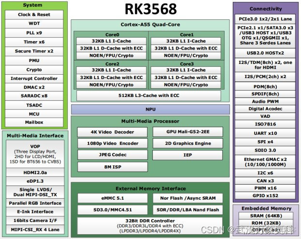 瑞芯微arm可以用kvm吗 瑞芯微 rk3368_瑞芯微arm可以用kvm吗_02