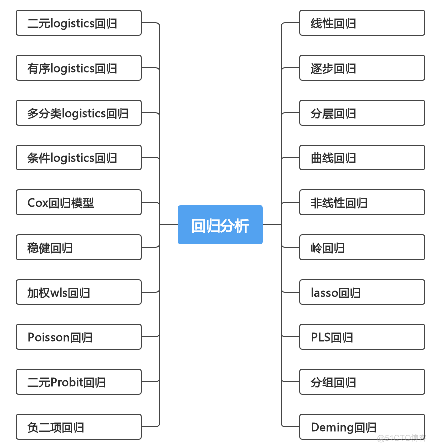 回归分析中解决选择性偏差的方法 如何选择回归方法_线性回归