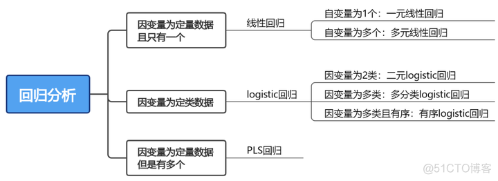 回归分析中解决选择性偏差的方法 如何选择回归方法_线性回归_02