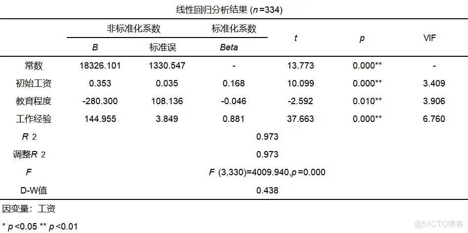 回归分析中解决选择性偏差的方法 如何选择回归方法_线性回归_08