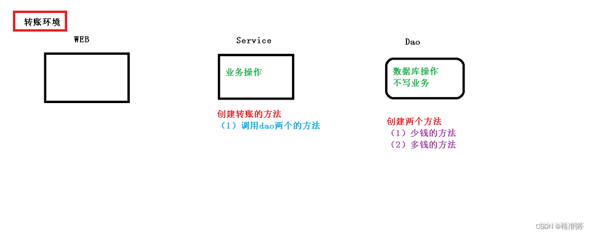 spring 一块一块 手动提交 spring怎么提交事务_学习