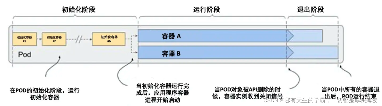 k8s 容器之间ping不通 k8s容器状态_kubernetes