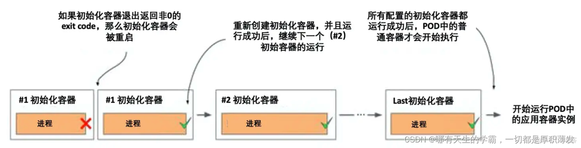 k8s 容器之间ping不通 k8s容器状态_docker_03