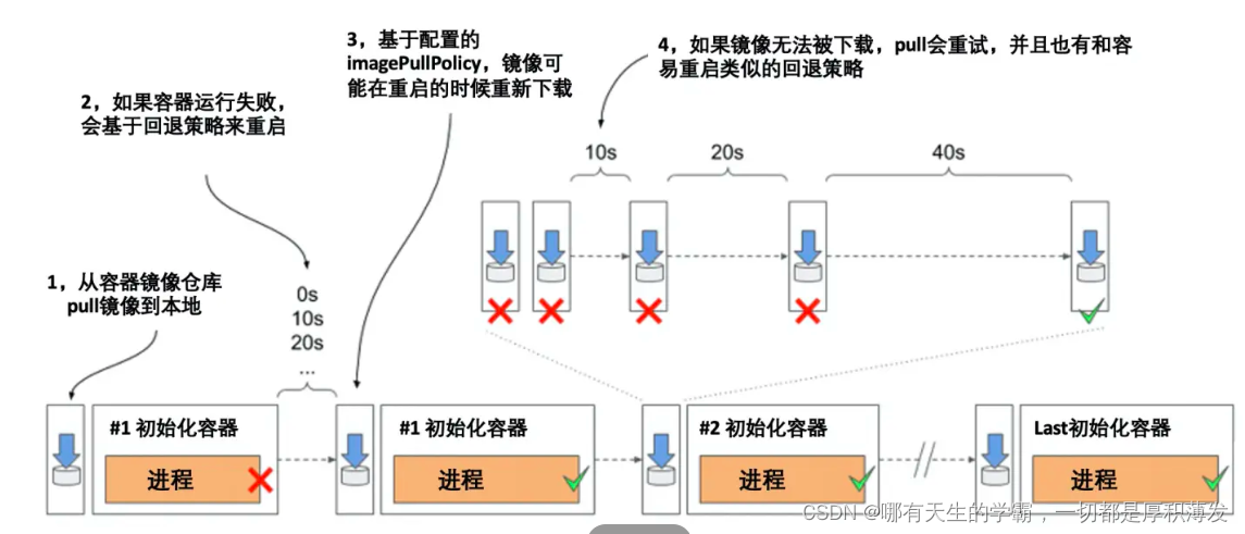 k8s 容器之间ping不通 k8s容器状态_k8s 容器之间ping不通_07