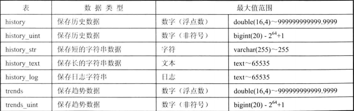 zabbix 数据库选择 zabbix数据库表_sql