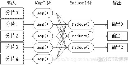 mapreduce一个切片启用一个map任务 mapreduce任务过程两个处理阶段_hadoop