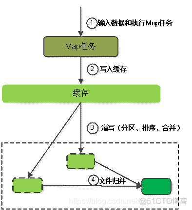 mapreduce一个切片启用一个map任务 mapreduce任务过程两个处理阶段_大数据_04