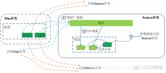 mapreduce一个切片启用一个map任务 mapreduce任务过程两个处理阶段_大数据_05