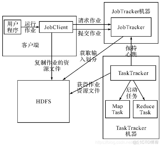 mapreduce一个切片启用一个map任务 mapreduce任务过程两个处理阶段_hadoop_06