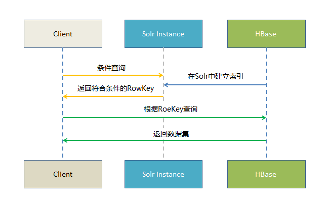 java hbase模糊匹配rowkey hbase rowkey模糊查询 性能_solr