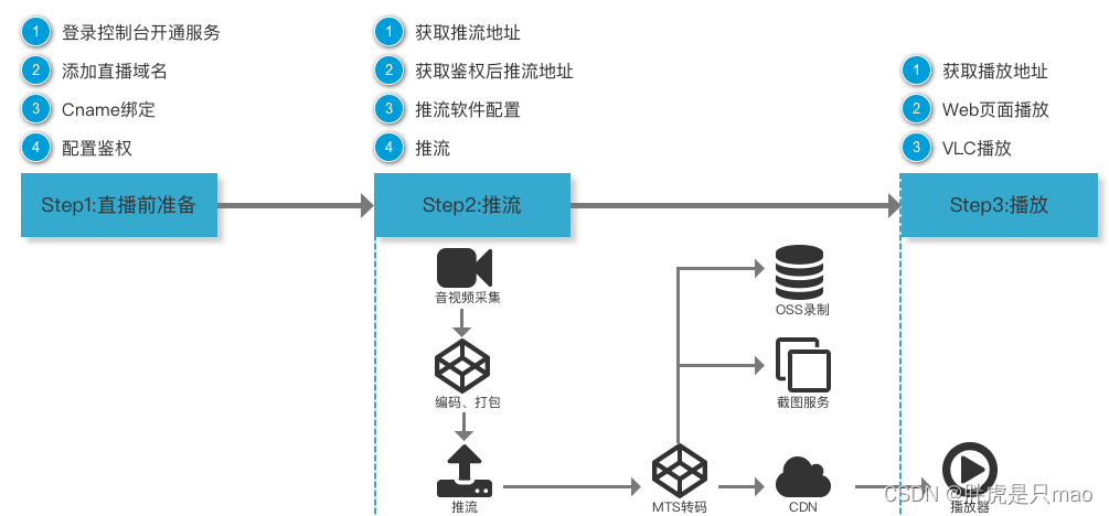 网络视频直播平台技术架构 视频直播技术详解_音视频_02