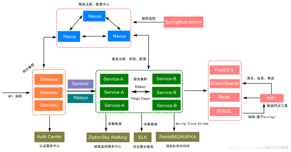 springcloud alibaba 架构选型图 springcloud alibaba实战_java