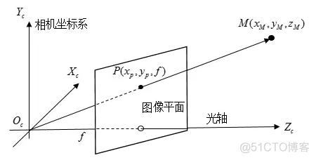 opencv标定板识别 opencv标定后转换坐标_从像素坐标到相机坐标_06