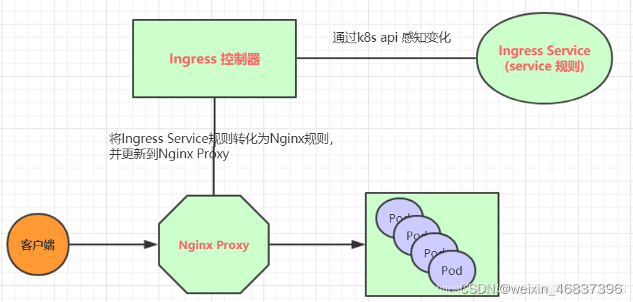 ingress配置多path ingress nginx_kubernetes_03