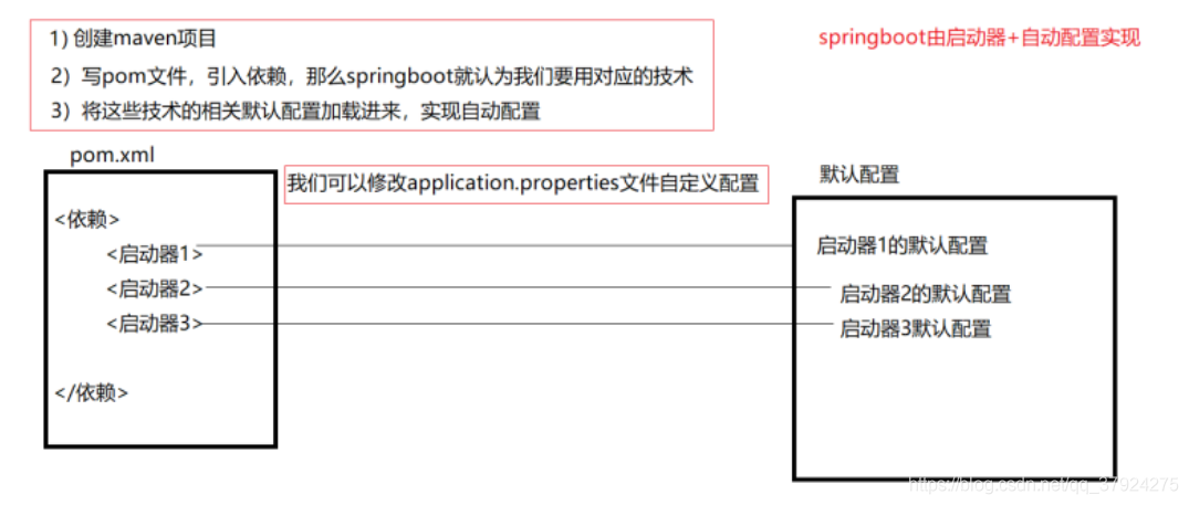 springBoot框架下各层的作用 springboot的框架原理_spring boot