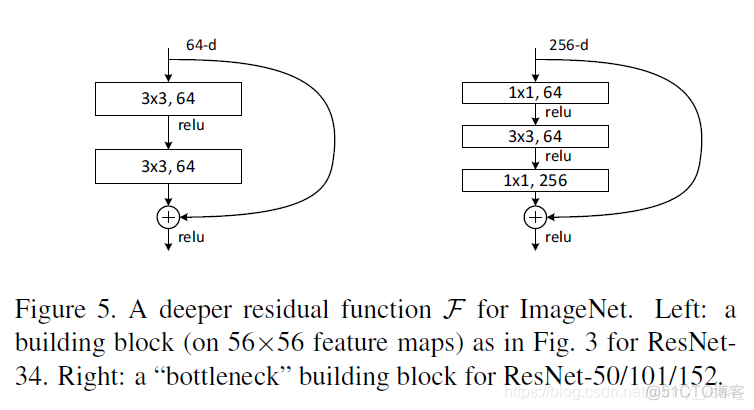 resnet50网络结构详解 resnet网络结构的理解_最优解_03