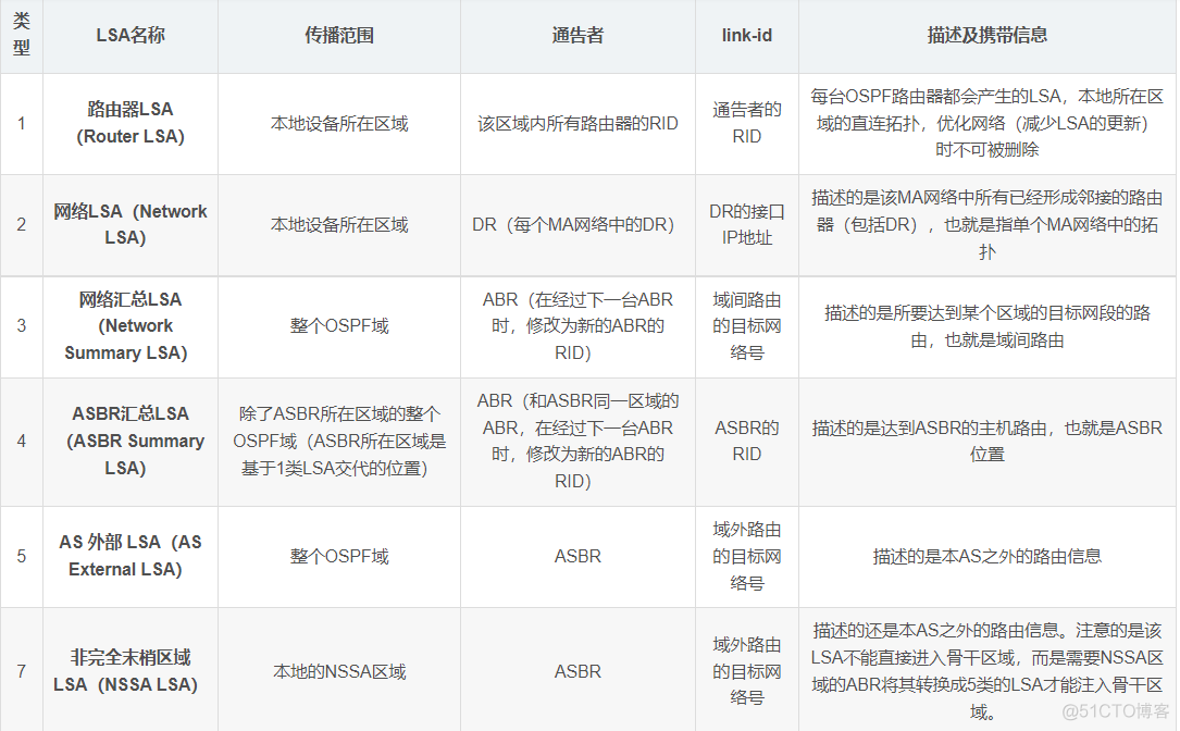 ospf路由LSA保存时间 ospf路由inactive_链路_02