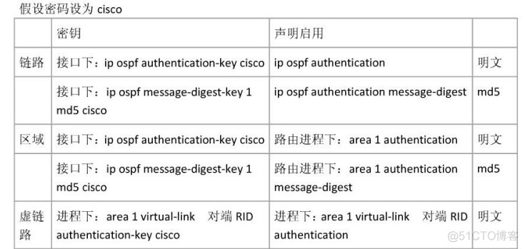 ospf路由LSA保存时间 ospf路由inactive_数据库_03