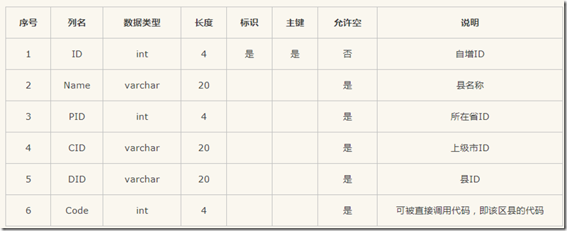 天气接口python 天气接口 紫外线_数据库_03