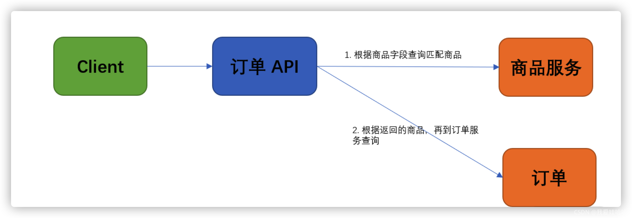 若依微服务服务与服务之间调用传递Map 微服务依赖关系_数据