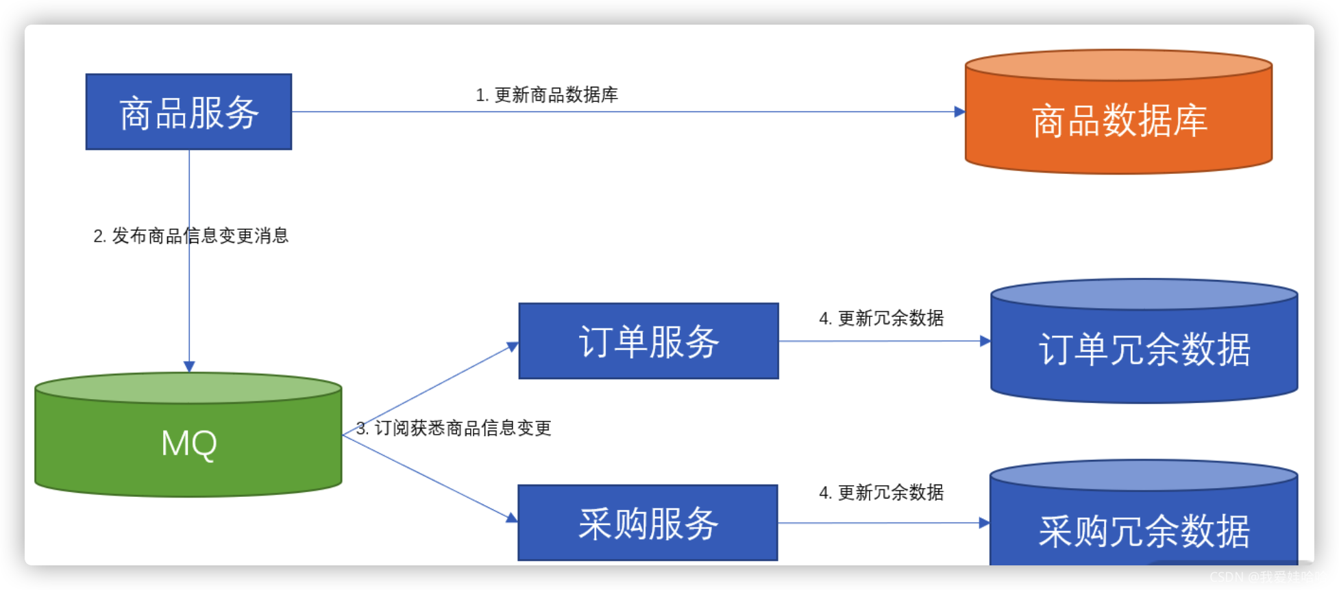 若依微服务服务与服务之间调用传递Map 微服务依赖关系_数据_02