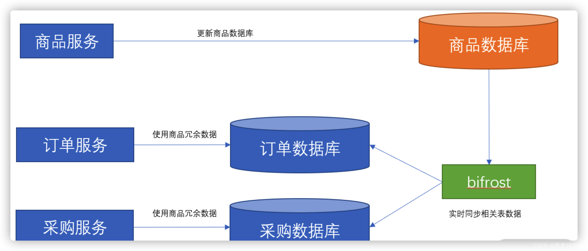 若依微服务服务与服务之间调用传递Map 微服务依赖关系_微服务_05