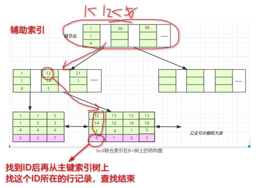 pg数据库联合索引是什么 联合索引数据结构_存储结构_04