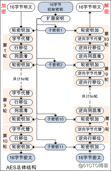 AES256 的密钥 aes密钥编排_密码学