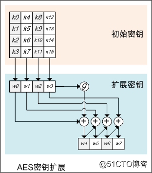 AES256 的密钥 aes密钥编排_AES256 的密钥_02